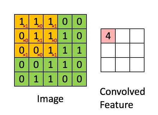 Convolution schematic